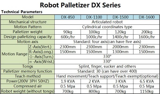 آلة روبوت palletizer / منصات نقالة بأذرع متعددة